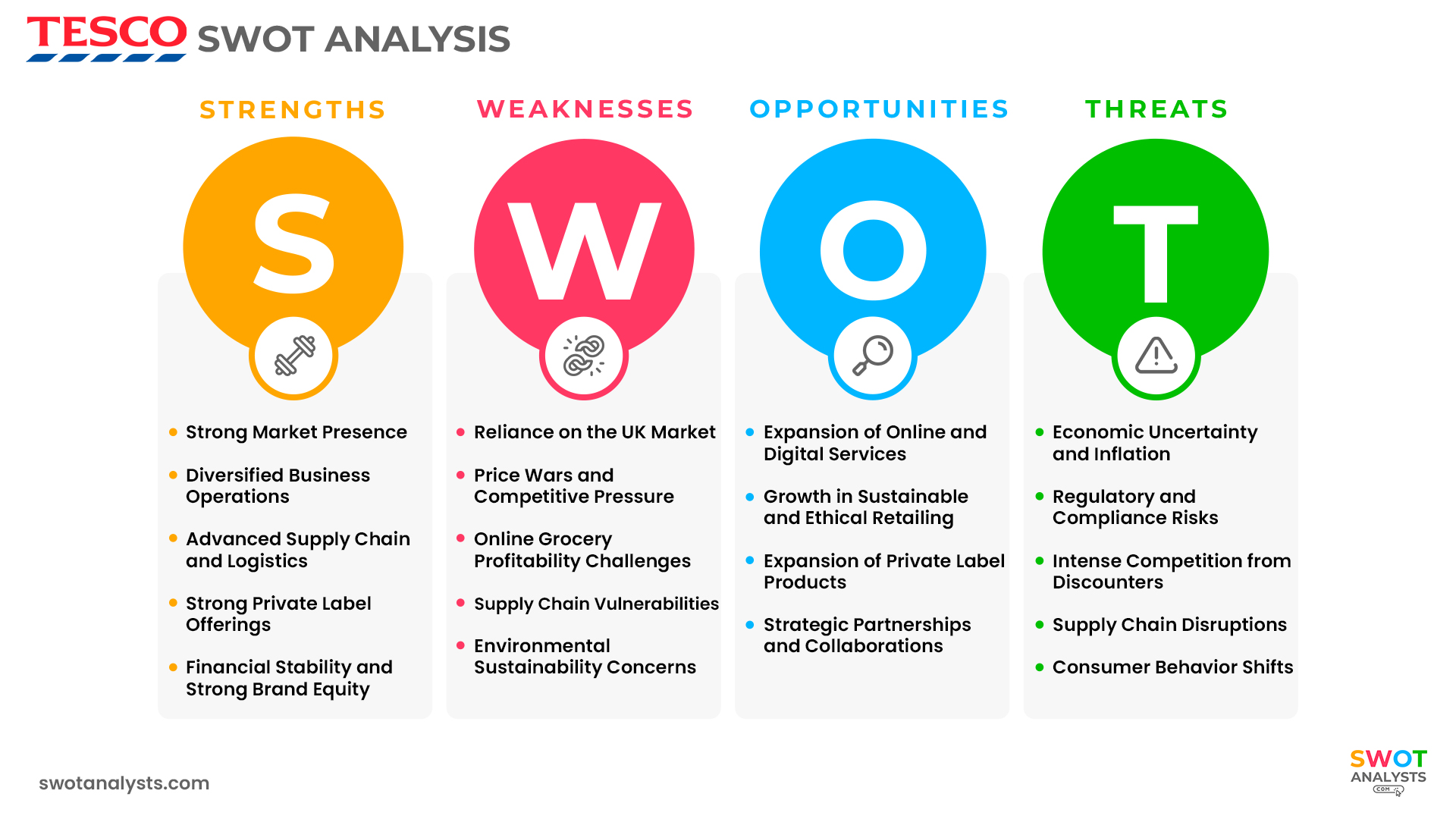Tesco SWOT Analysis