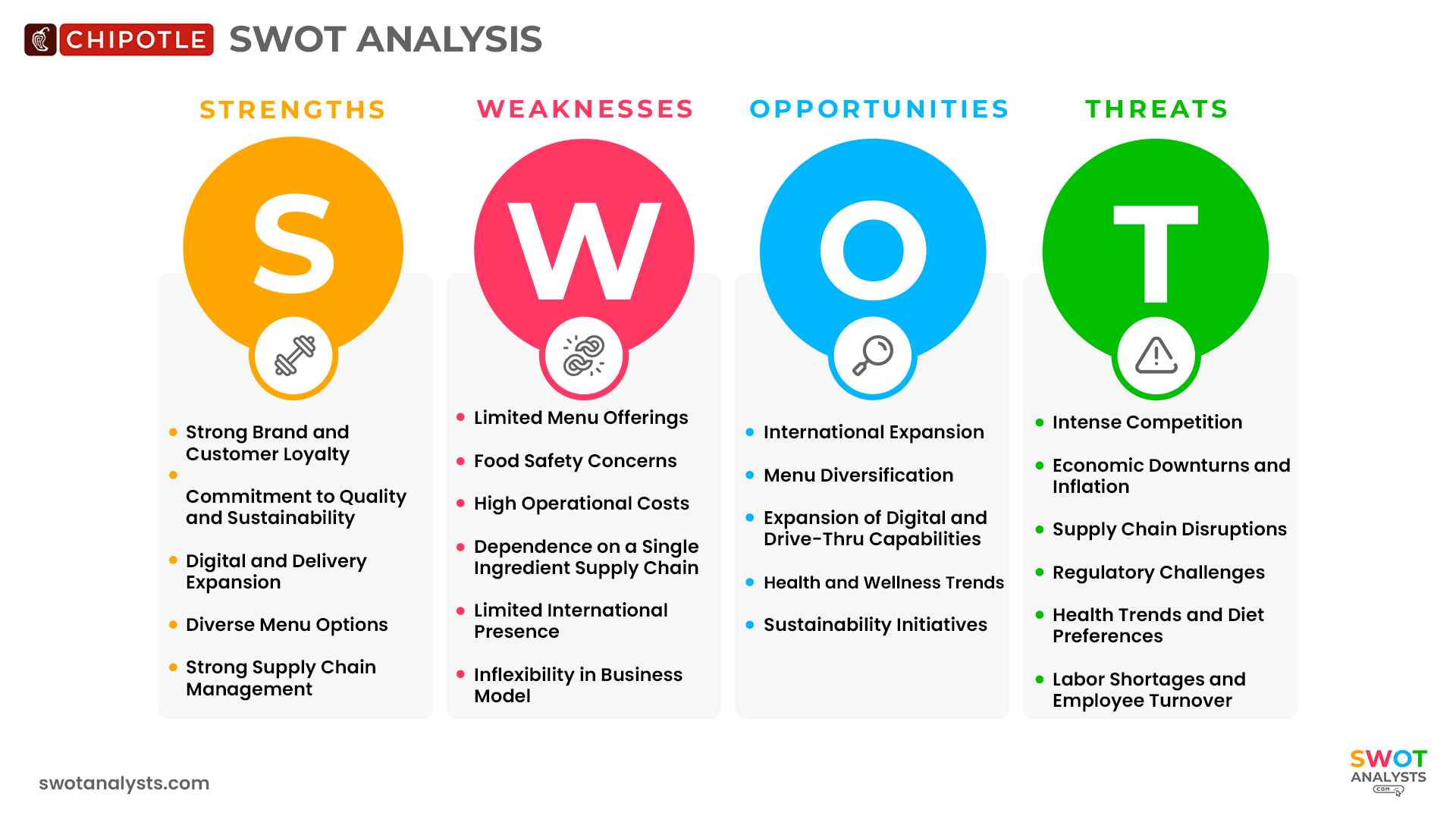Chipotle SWOT Analysis