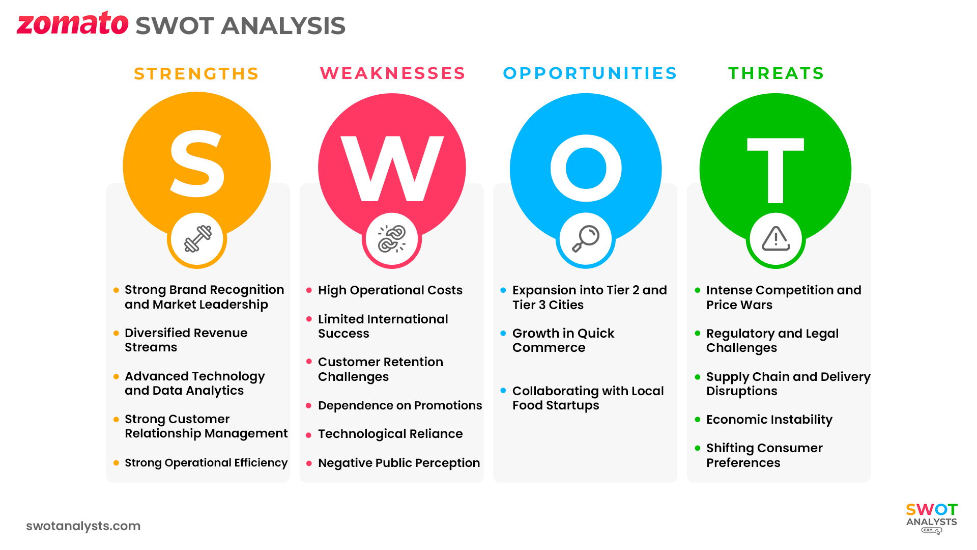 Zomato SWOT Analysis