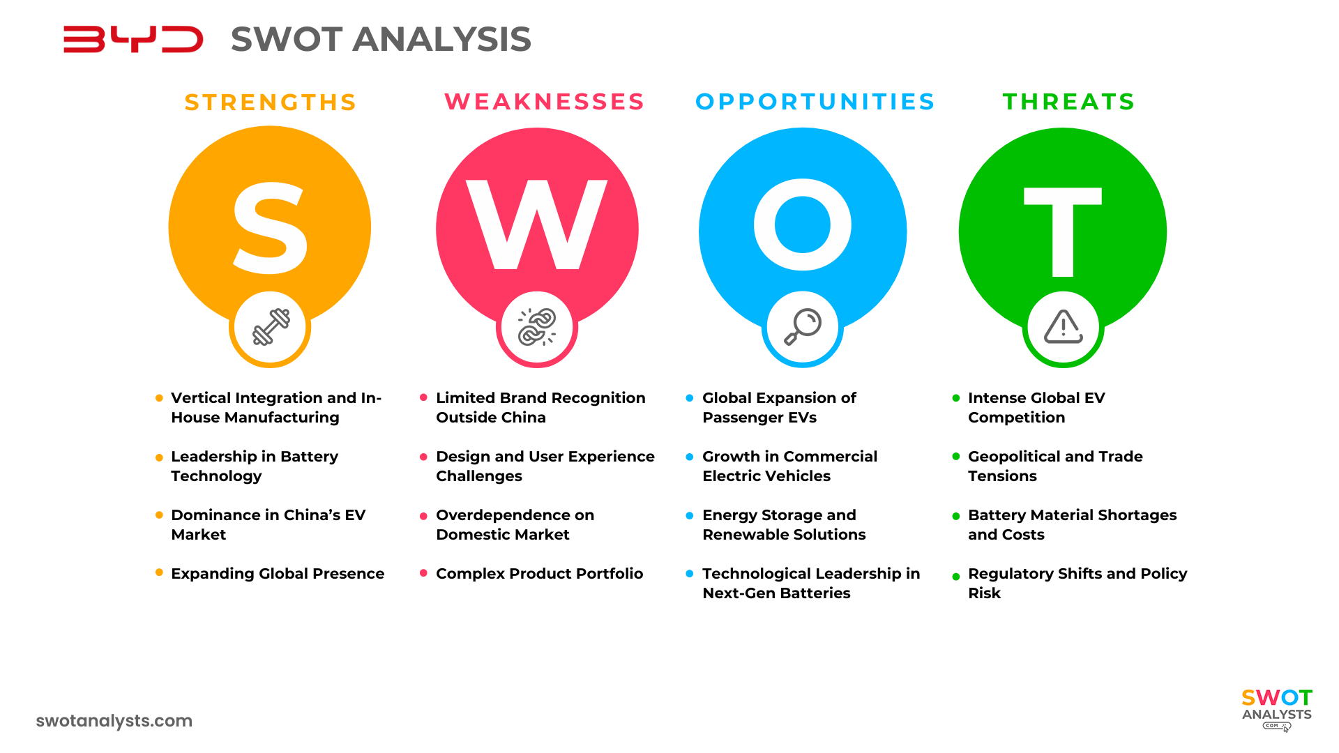 BYD SWOT Analysis