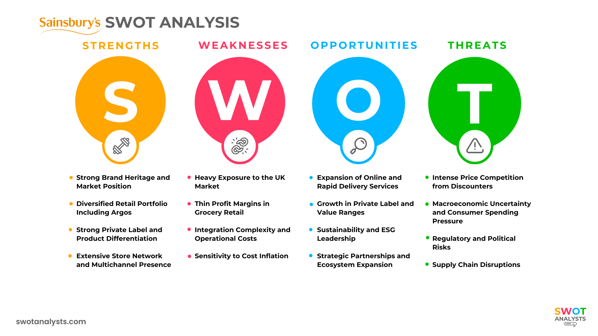 Sainsbury’s SWOT Analysis
