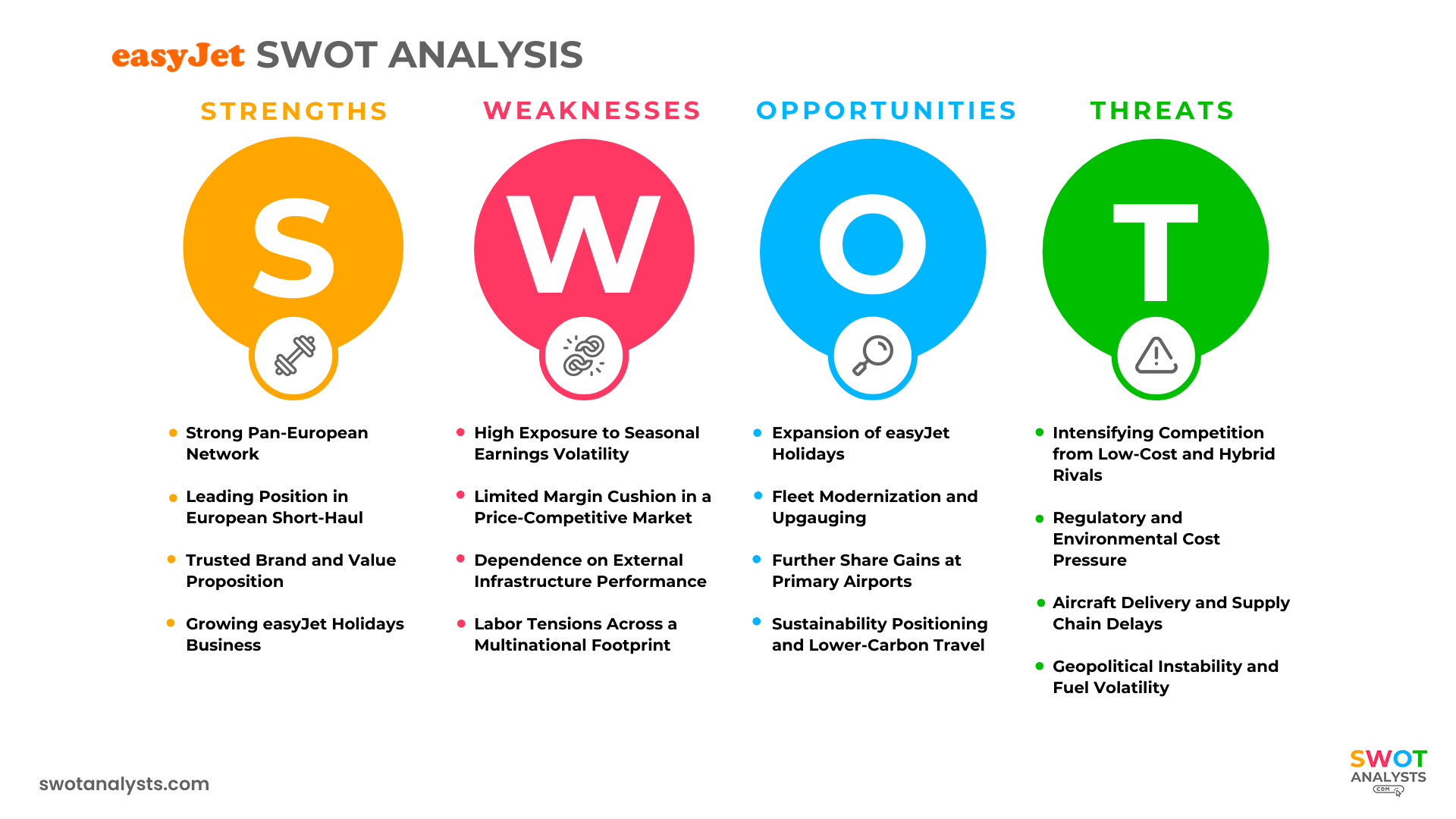 easyJet SWOT Analysis